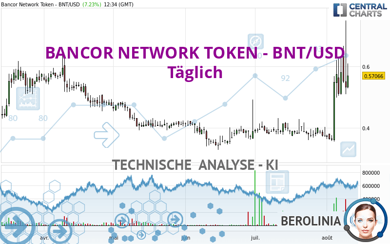 BANCOR NETWORK TOKEN - BNT/USD - Täglich