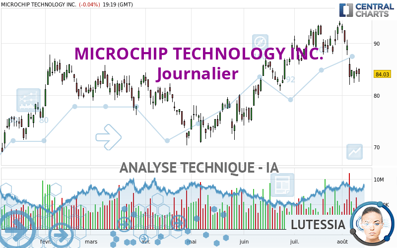 MICROCHIP TECHNOLOGY INC. - Journalier