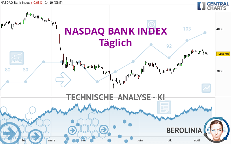 NASDAQ BANK INDEX - Giornaliero