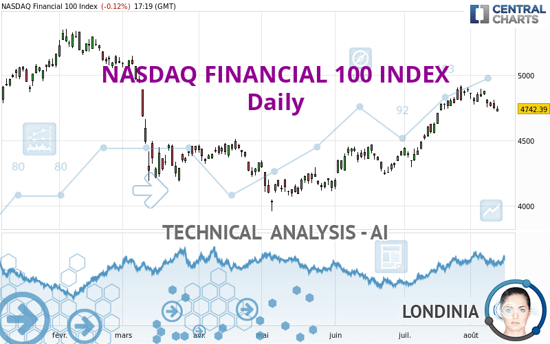 NASDAQ FINANCIAL 100 INDEX - Daily