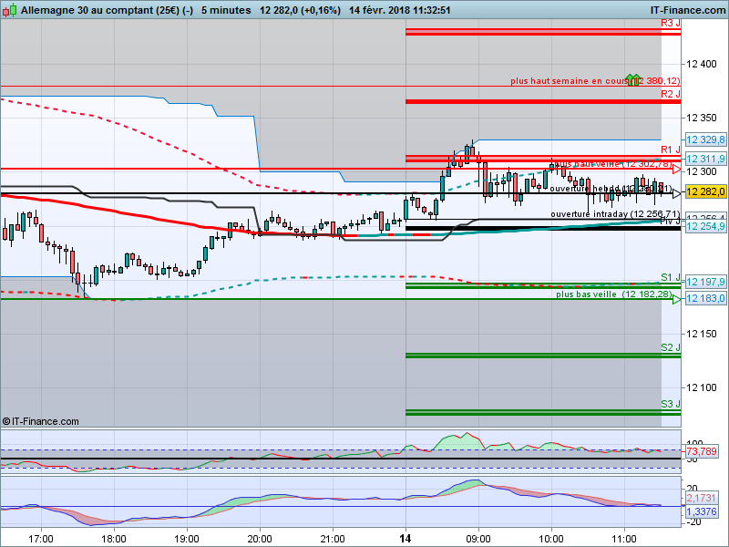 DAX40 PERF INDEX - 5 min.