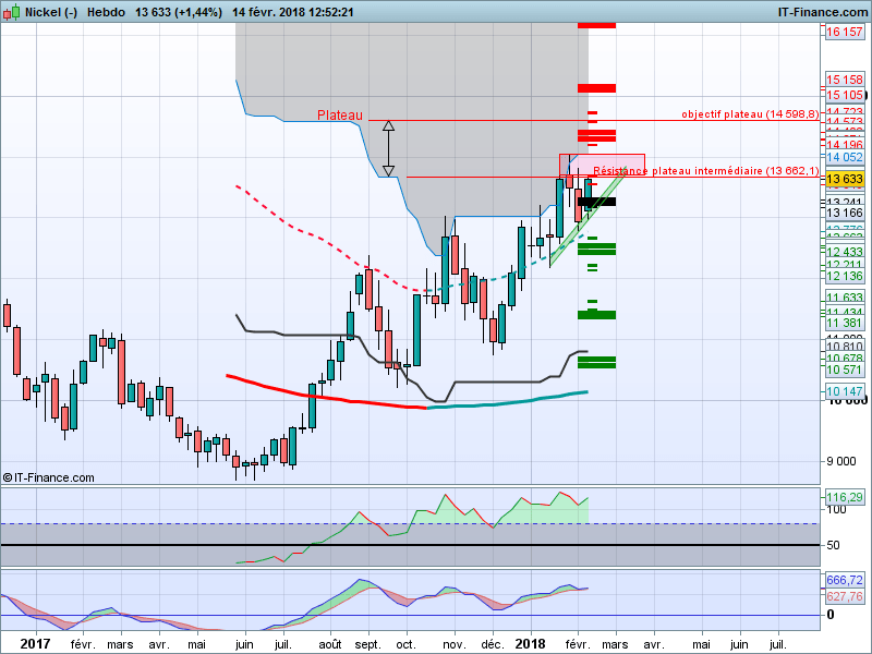 NICKEL - Weekly