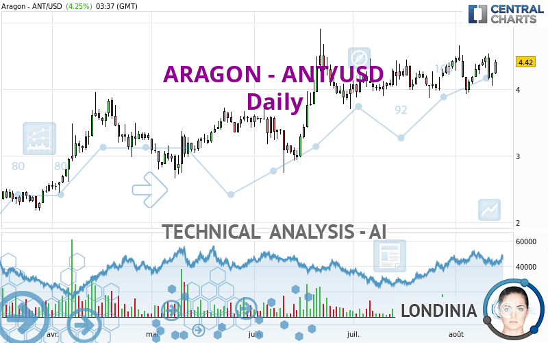 ARAGON - ANT/USD - Daily