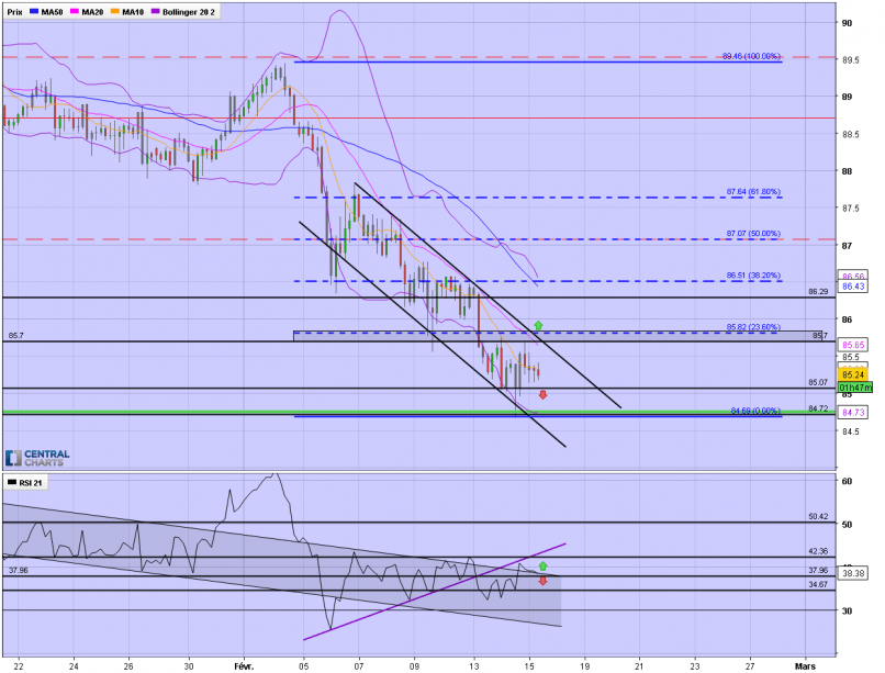 CAD/JPY - 4H