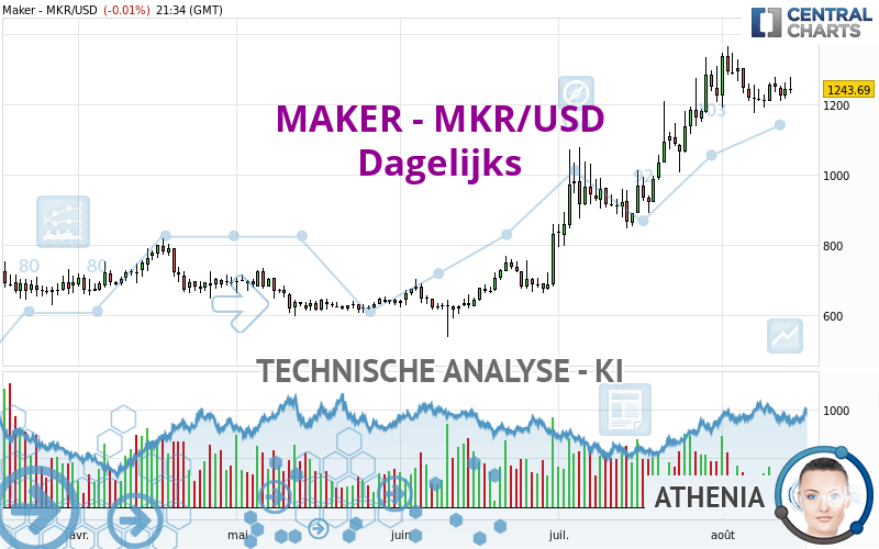 MAKER - MKR/USD - Dagelijks