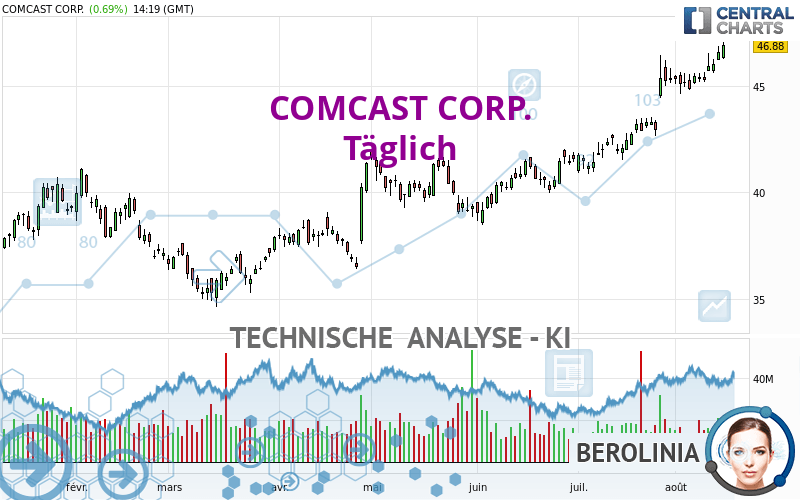 COMCAST CORP. - Daily