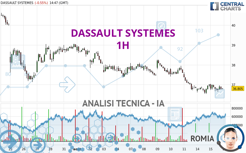 DASSAULT SYSTEMES - 1 uur