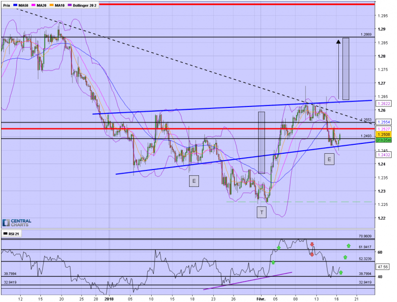 USD/CAD - 4H