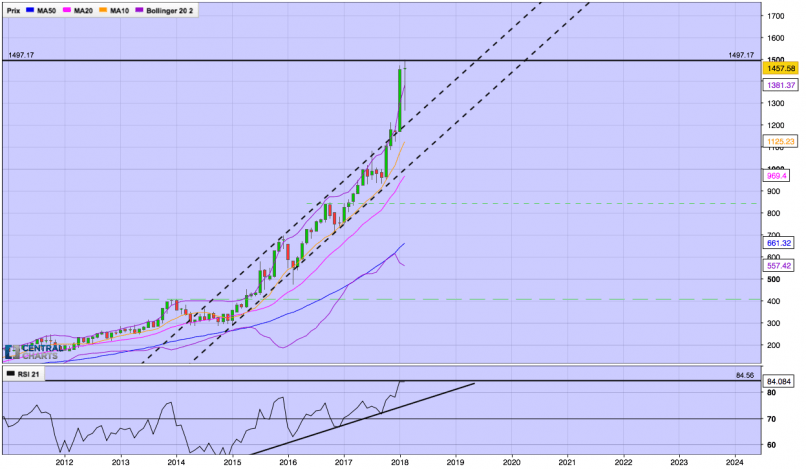 AMAZON.COM INC. - Monthly