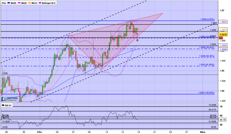 EUR/CAD - 4 uur