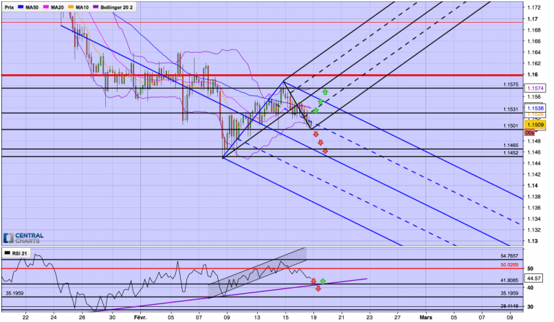 EUR/CHF - 4H