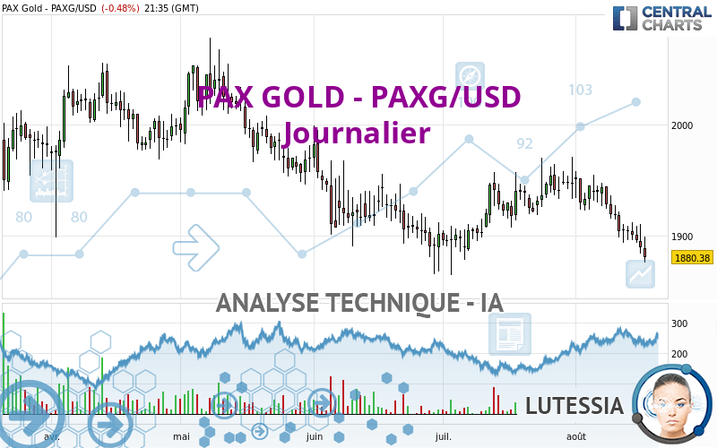 PAX GOLD - PAXG/USD - Journalier