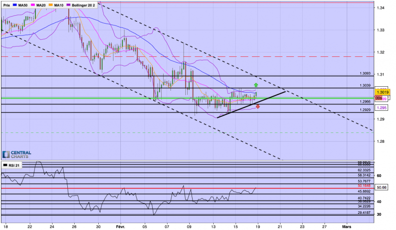 GBP/CHF - 4H