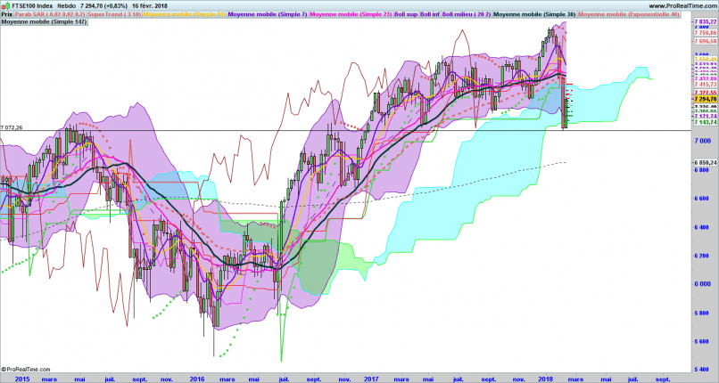 FTSE 100 - Wöchentlich