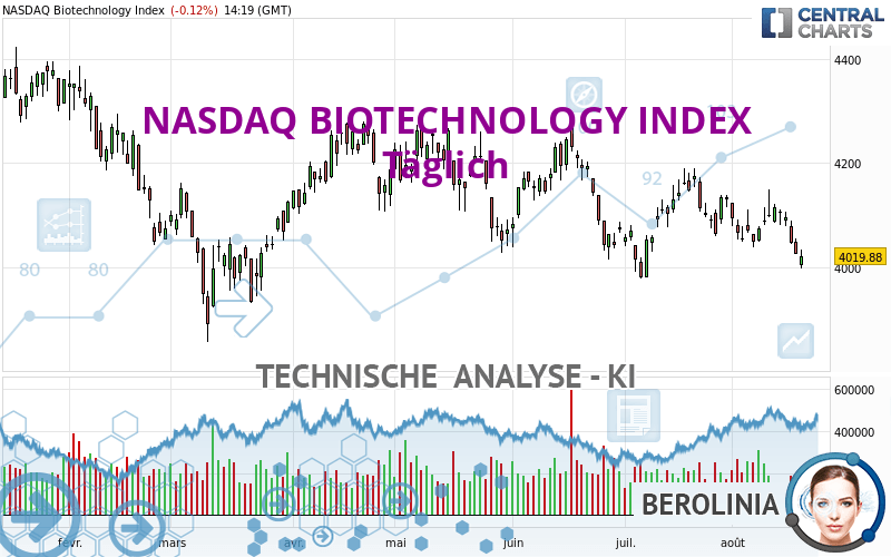 NASDAQ BIOTECHNOLOGY INDEX - Dagelijks