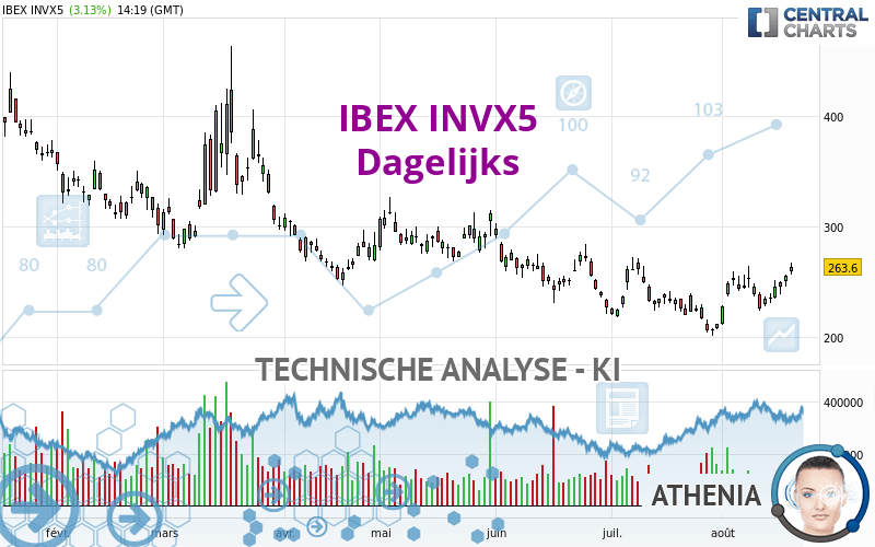 IBEX INVX5 - Giornaliero
