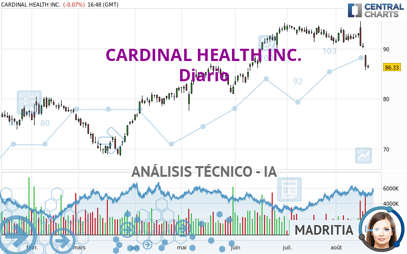 CARDINAL HEALTH INC. - Daily
