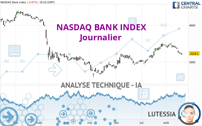NASDAQ BANK INDEX - Journalier