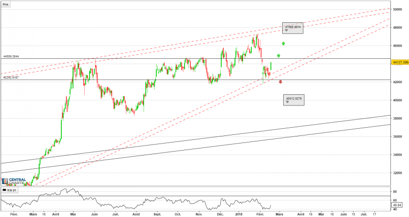 FTSE ITALIA VIAGGI E TEMPO LIBERO - Daily