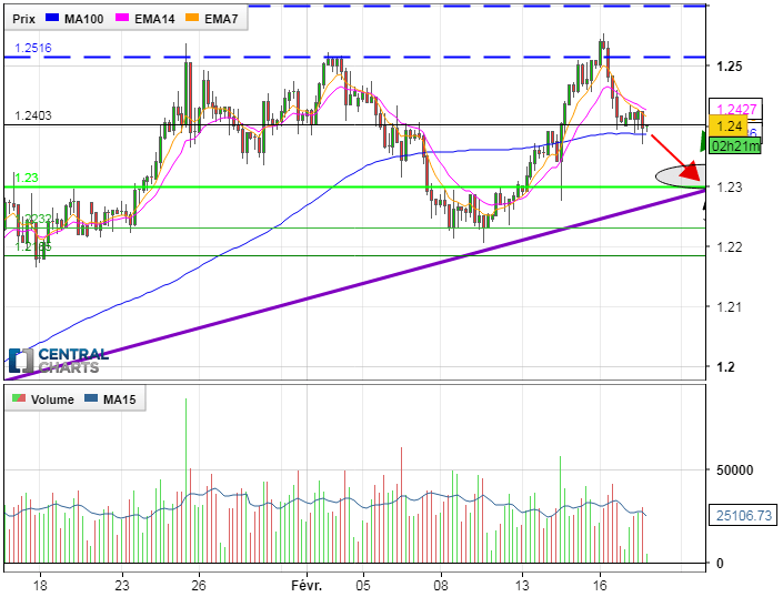 EUR/USD - 4H