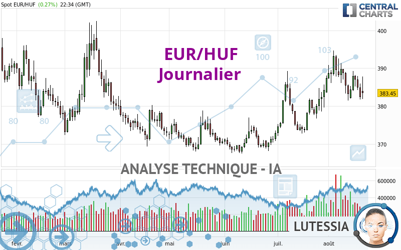 EUR/HUF - Giornaliero