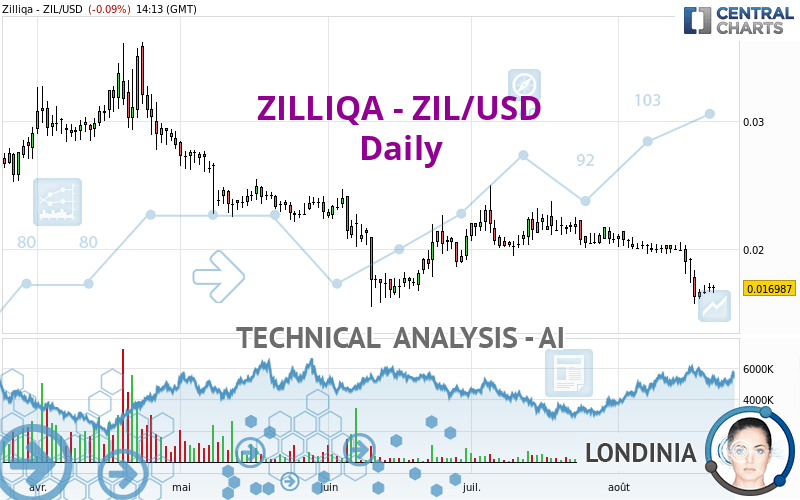 ZILLIQA - ZIL/USD - Daily