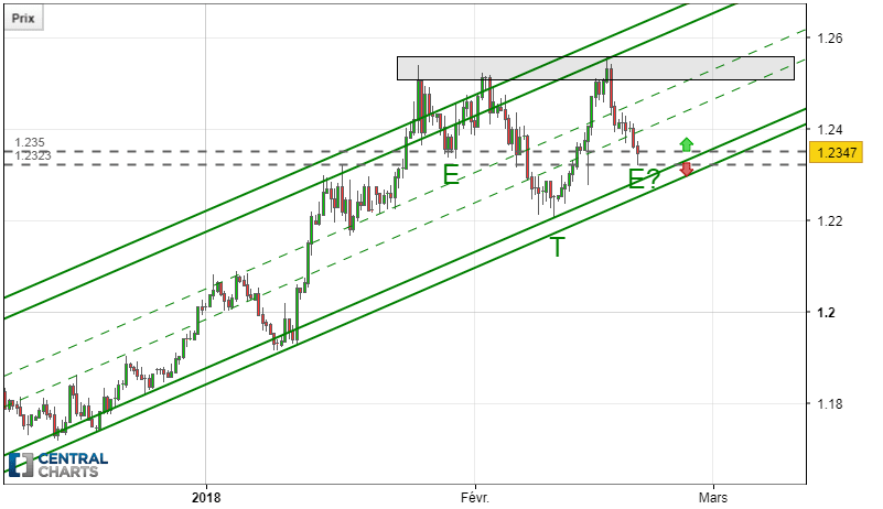 EUR/USD - 8H
