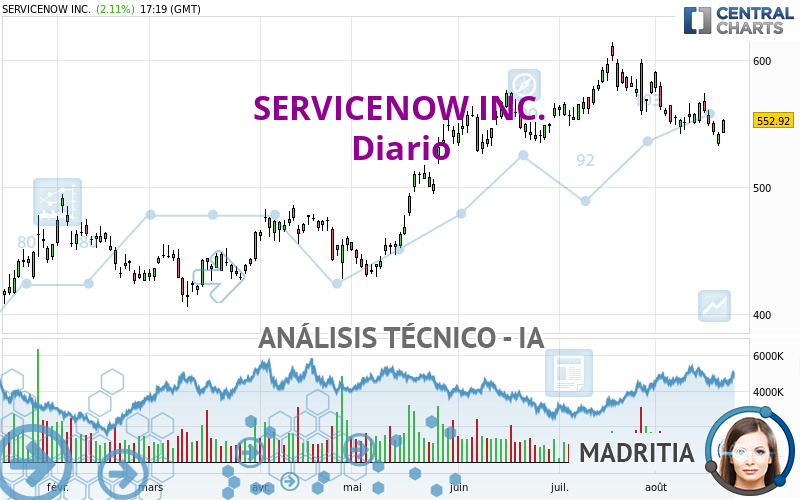 SERVICENOW INC. - Diario