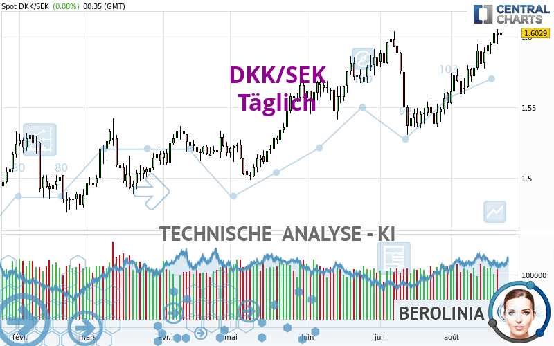 DKK/SEK - Daily