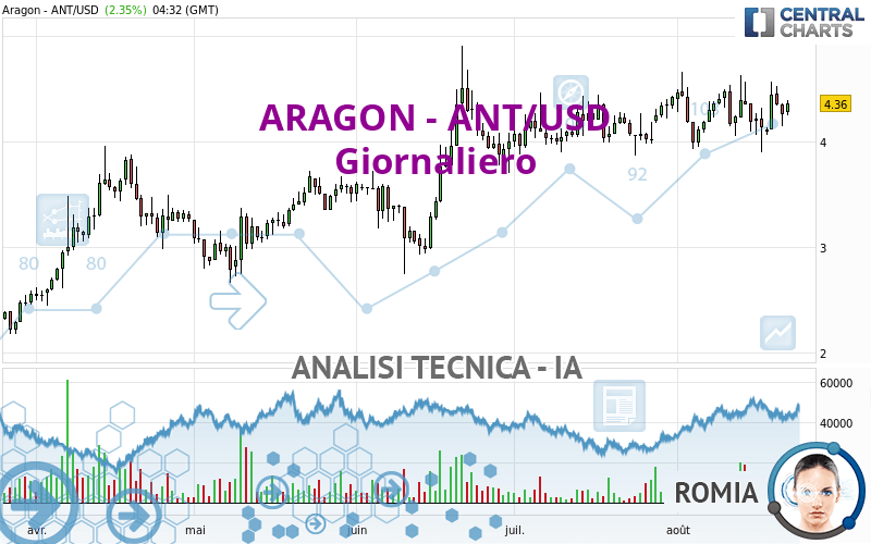 ARAGON - ANT/USD - Diario
