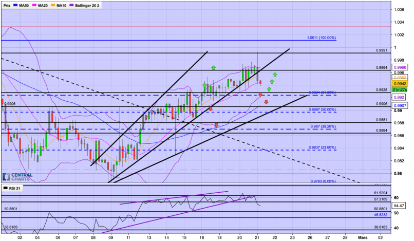 AUD/CAD - 4H