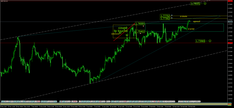 GBP/CAD - 4H