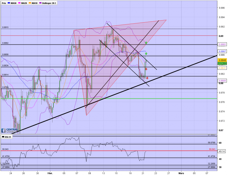 EUR/GBP - 4H