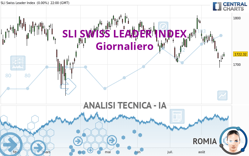 SLI SWISS LEADER INDEX - Giornaliero