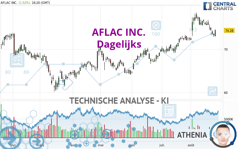 AFLAC INC. - Daily