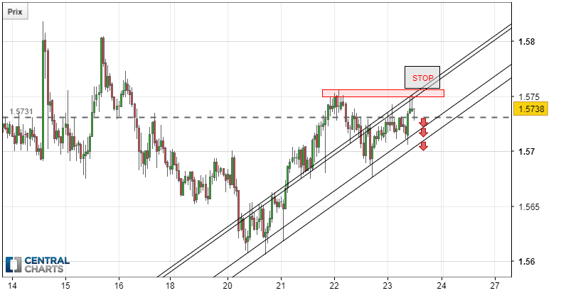 EUR/AUD - 1H