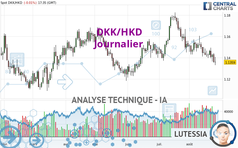 DKK/HKD - Journalier