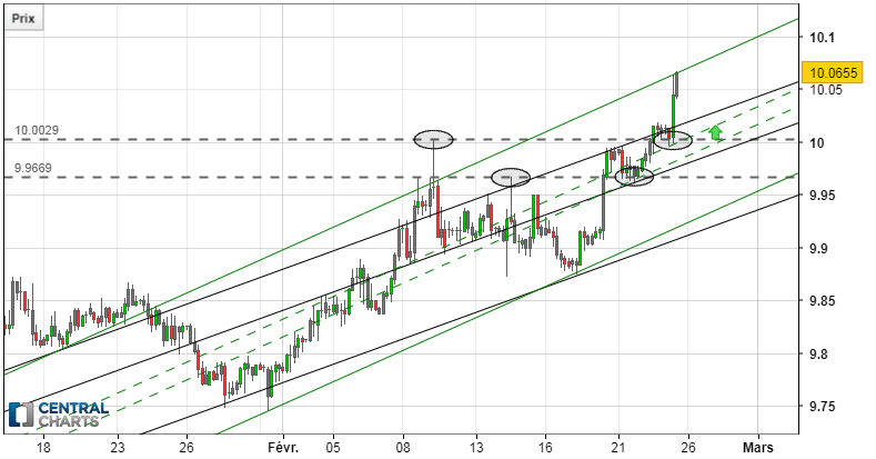 EUR/SEK - 4H