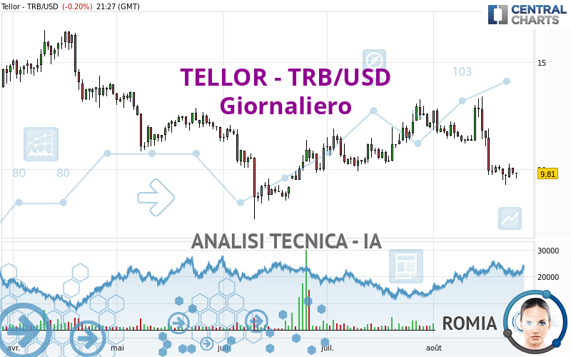 TELLOR - TRB/USD - Giornaliero