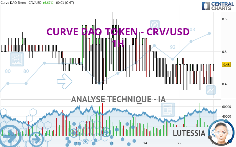 CURVE DAO TOKEN - CRV/USD - 1H