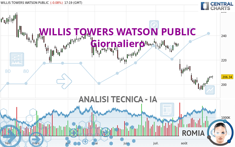 WILLIS TOWERS WATSON PUBLIC - Giornaliero