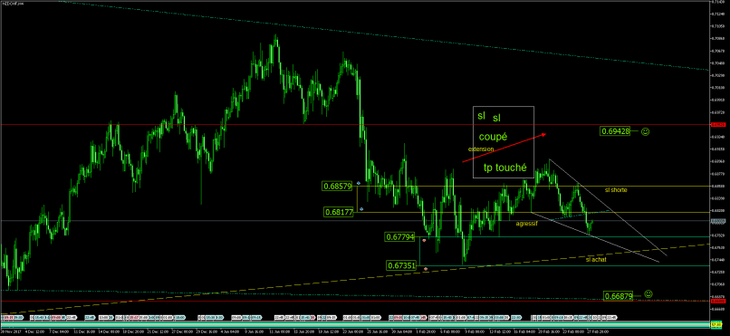 NZD/CHF - 4H