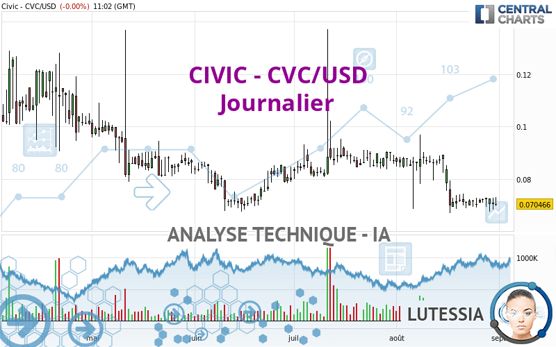 CIVIC - CVC/USD - Dagelijks