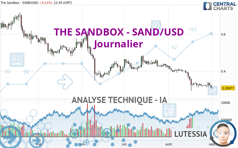 THE SANDBOX - SAND/USD - Diario