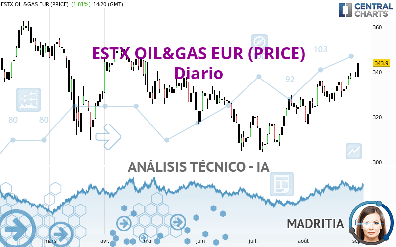 ESTX OIL&GAS EUR (PRICE) - Diario
