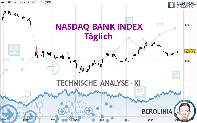 NASDAQ BANK INDEX - Täglich