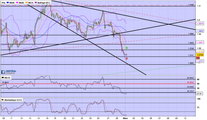 GBP/USD - 2H