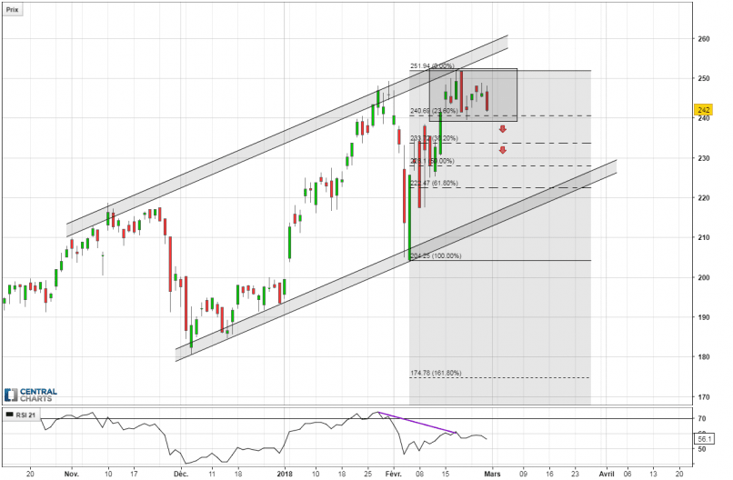 NVIDIA CORP. - Daily