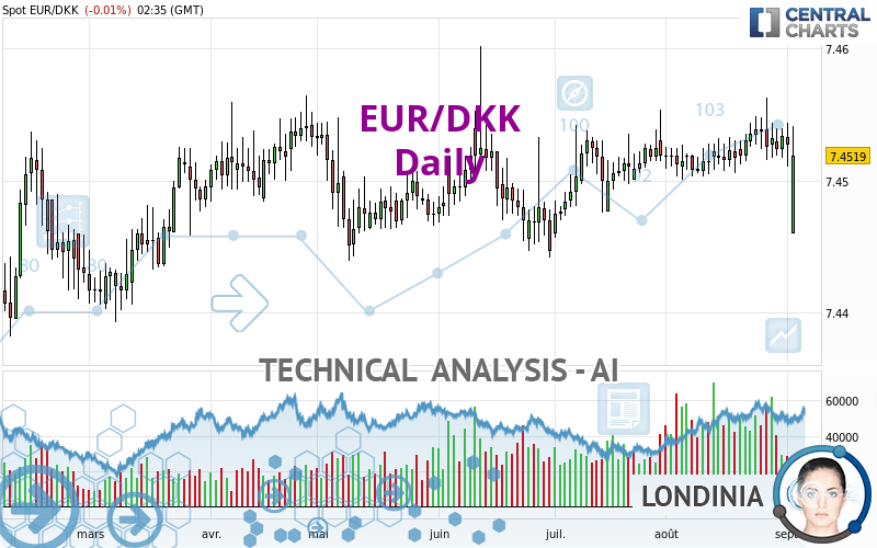 EUR/DKK - Daily