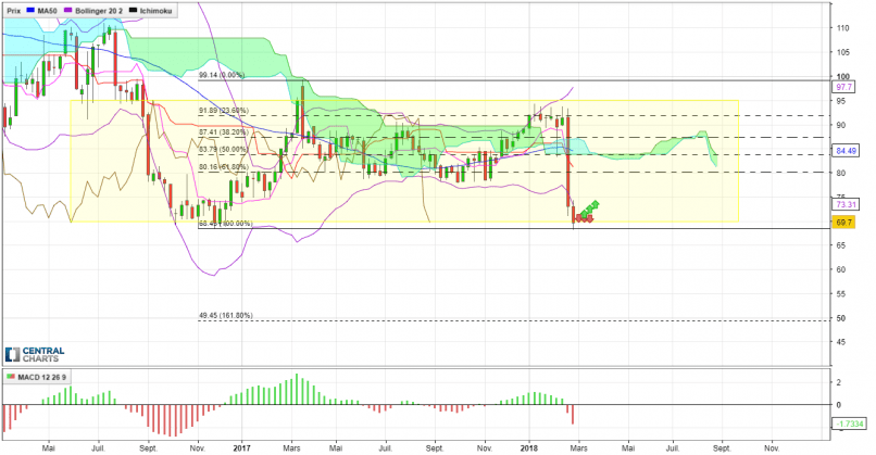 INGENICO GROUP - Hebdomadaire